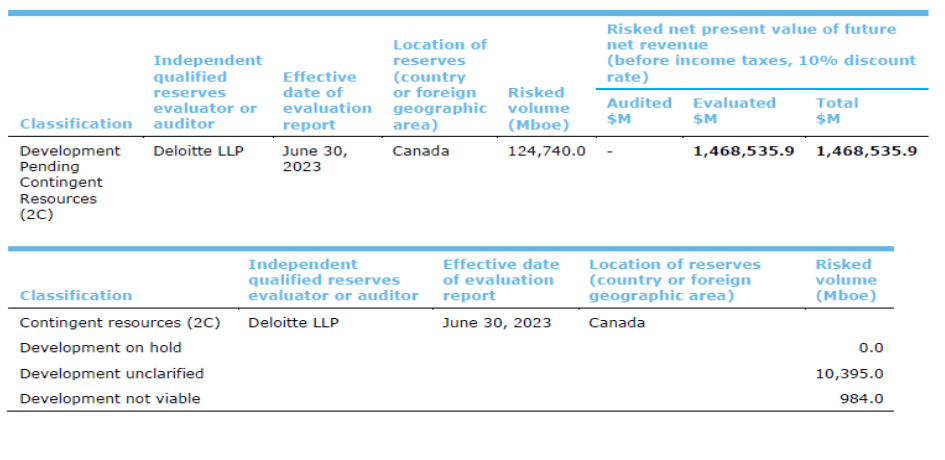 Summary of Reserves and NPV per Deloitte NI51-101